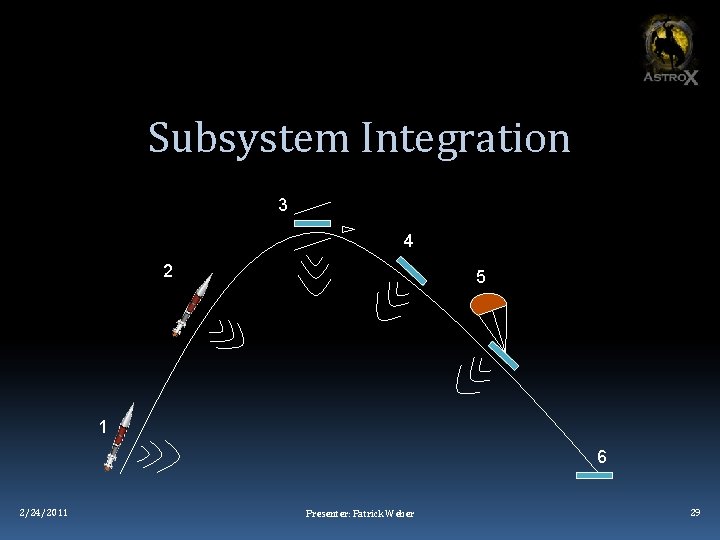Subsystem Integration 3 4 2 5 1 6 2/24/2011 Presenter: Patrick Weber 29 
