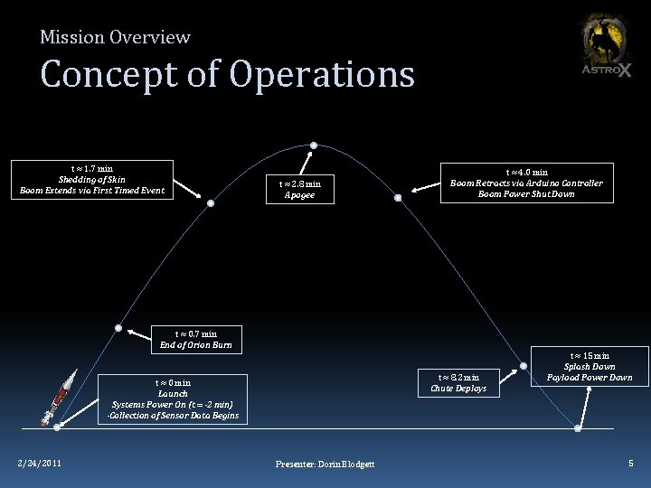 Mission Overview Concept of Operations t ≈ 1. 7 min Shedding of Skin Boom