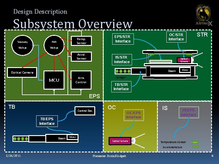 Design Description Subsystem Overview Telemetry PWR Wallops OC/STR Interface EPS/STR Interface Temp. Sensor Accel.