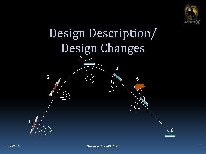 Design Description/ Design Changes 3 4 2 5 1 6 2/24/2011 Presenter: Dorin Blodgett