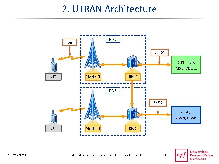 2. UTRAN Architecture RNS Uu Iu CS CN – CS MSC, VLR, … UE