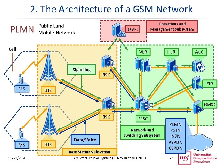2. The Architecture of a GSM Network PLMN Public Land Mobile Network Operations and