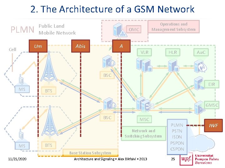 2. The Architecture of a GSM Network PLMN Public Land Mobile Network Um Cell