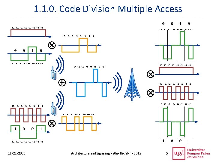 1. 1. 0. Code Division Multiple Access 0 +1 +1 0 1 0 0