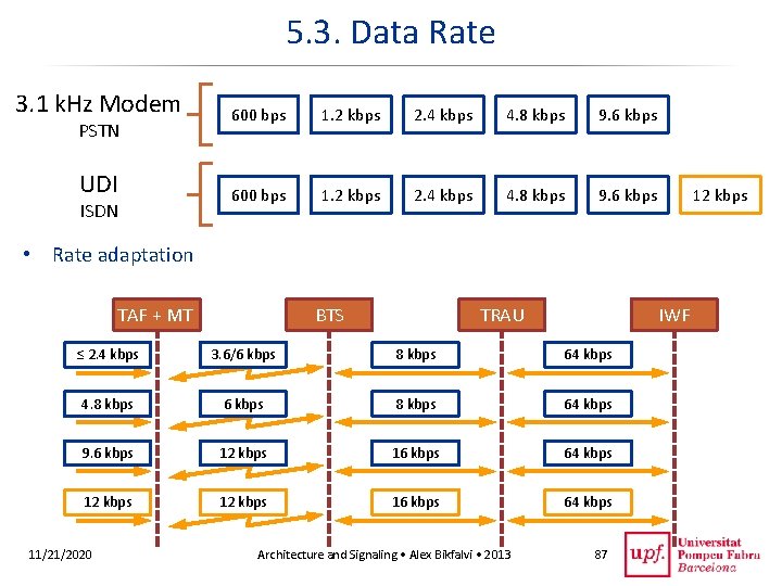 5. 3. Data Rate 3. 1 k. Hz Modem 600 bps 1. 2 kbps