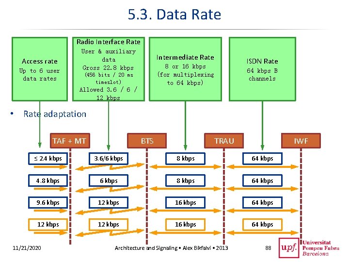 5. 3. Data Rate Radio Interface Rate Access rate Up to 6 user data