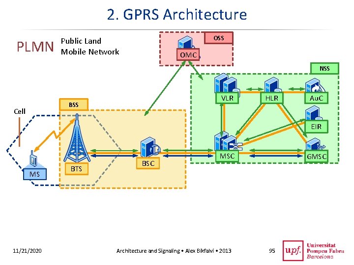 2. GPRS Architecture PLMN OSS Public Land Mobile Network OMC NSS VLR BSS Cell