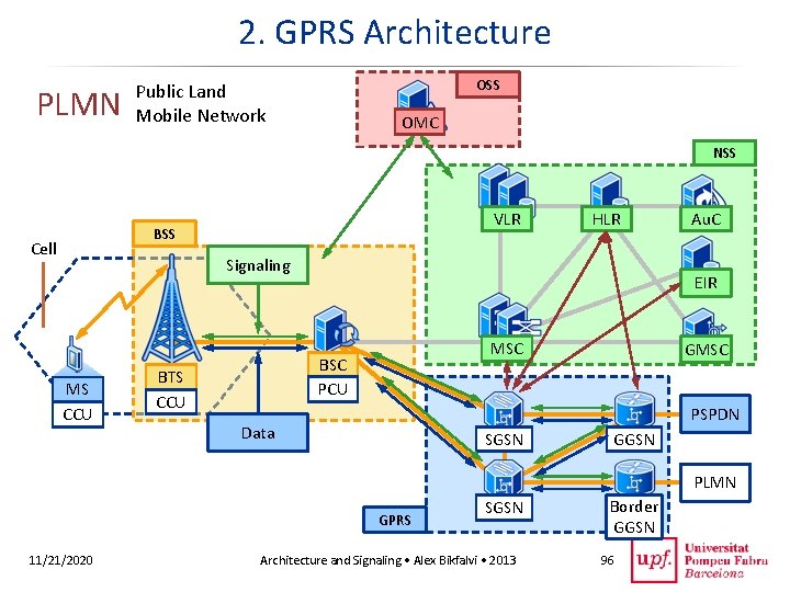 2. GPRS Architecture PLMN OSS Public Land Mobile Network OMC NSS VLR BSS Cell