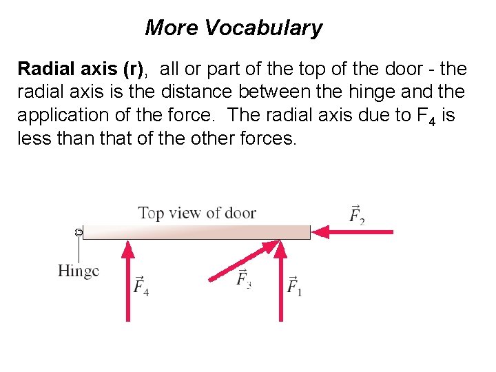 More Vocabulary Radial axis (r), all or part of the top of the door