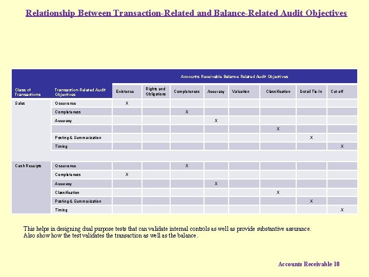 Relationship Between Transaction-Related and Balance-Related Audit Objectives Accounts Receivable Balance Related Audit Objectives Class