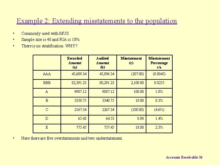 Example 2: Extending misstatements to the population • • • Commonly used with MUS