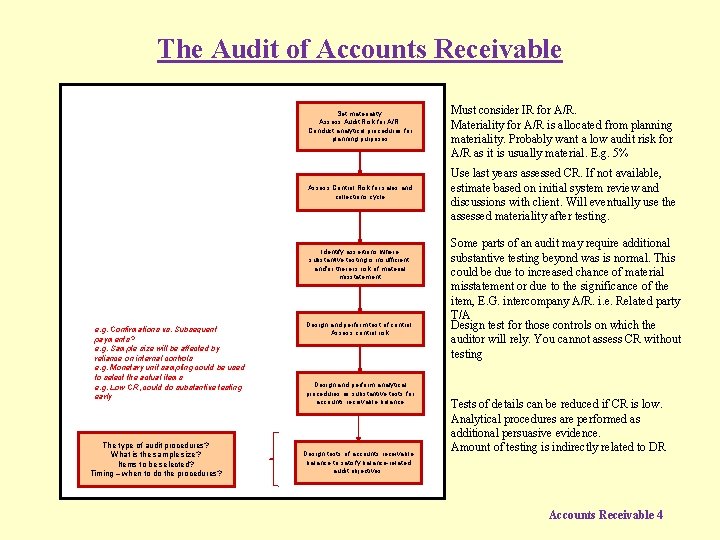 The Audit of Accounts Receivable Set materiality. Assess Audit Risk for A/R. Conduct analytical