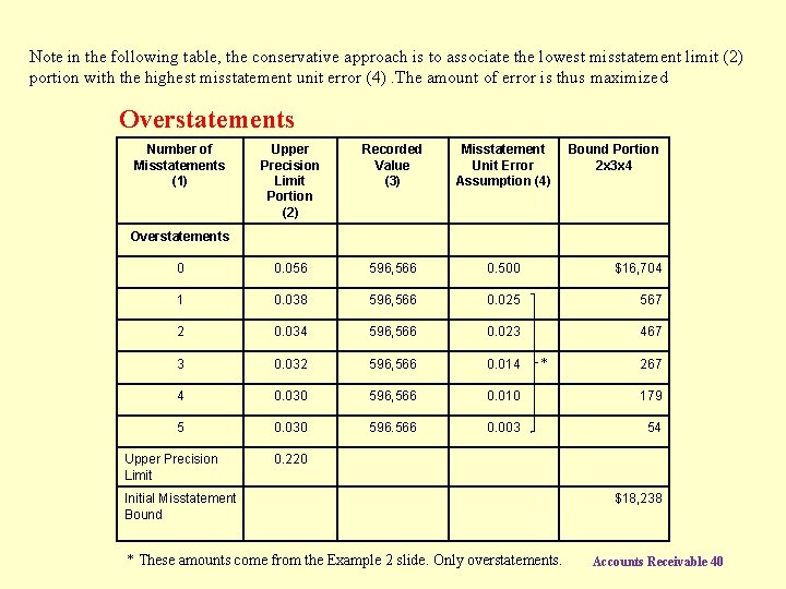 Note in the following table, the conservative approach is to associate the lowest misstatement