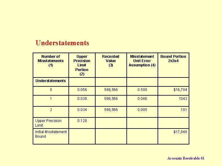 Understatements Number of Misstatements (1) Upper Precision Limit Portion (2) Recorded Value (3) Misstatement