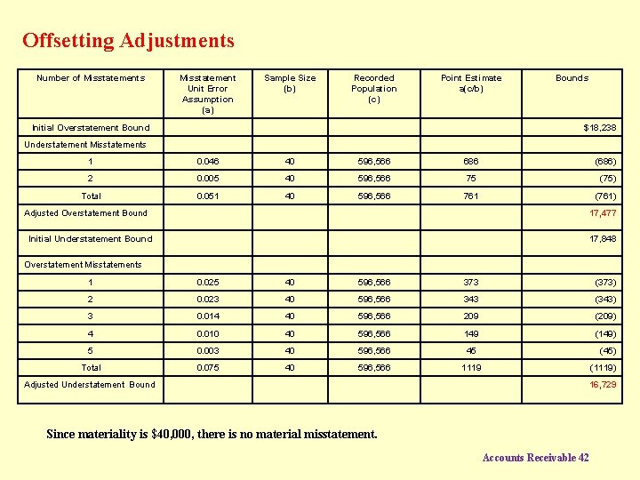 Offsetting Adjustments Number of Misstatements Misstatement Unit Error Assumption (a) Sample Size (b) Recorded