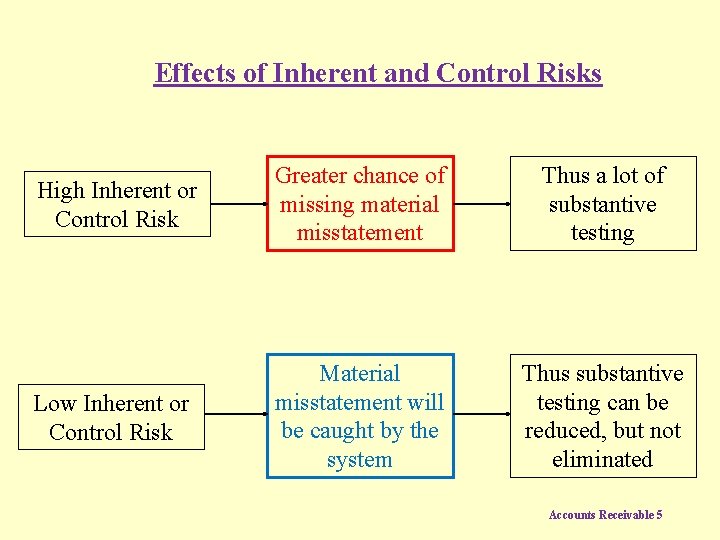 Effects of Inherent and Control Risks High Inherent or Control Risk Greater chance of