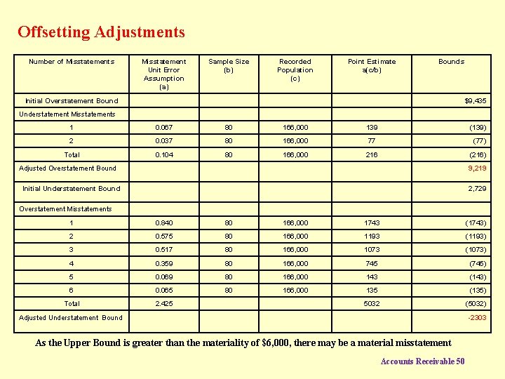 Offsetting Adjustments Number of Misstatements Misstatement Unit Error Assumption (a) Sample Size (b) Recorded