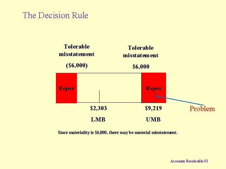 The Decision Rule Tolerable misstatement ($6, 000) $6, 000 Reject $2, 303 $9, 219