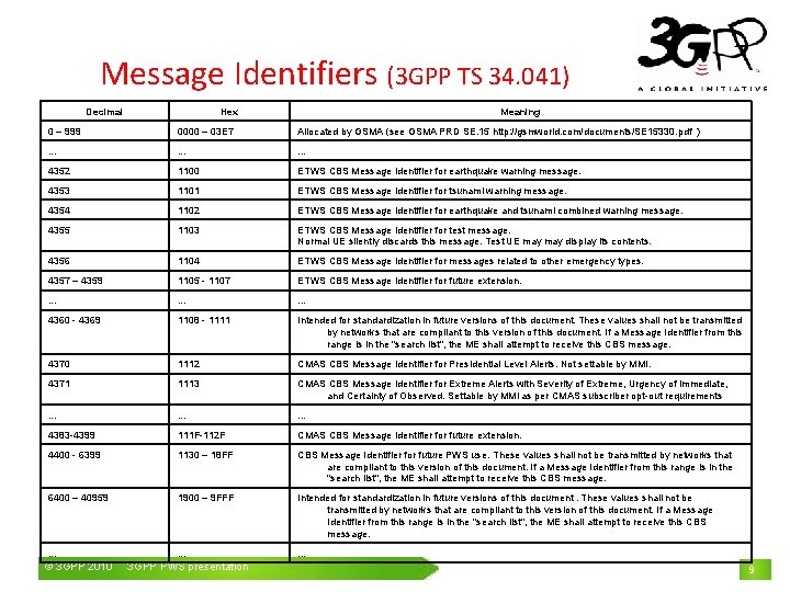 Message Identifiers (3 GPP TS 34. 041) Decimal Hex Meaning 0 – 999 0000