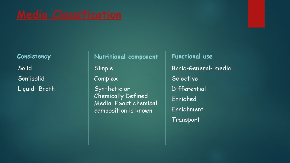Media Classification Consistency Nutritional component Functional use Solid Simple Basic-General- media Semisolid Complex Selective Media Classification Consistency Nutritional component Functional use Solid Simple Basic-General- media Semisolid Complex Selective