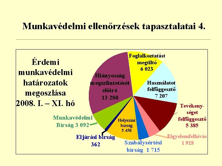 Munkavédelmi ellenőrzések tapasztalatai 4. Érdemi munkavédelmi határozatok megoszlása 2008. I. – XI. hó Foglalkoztatást