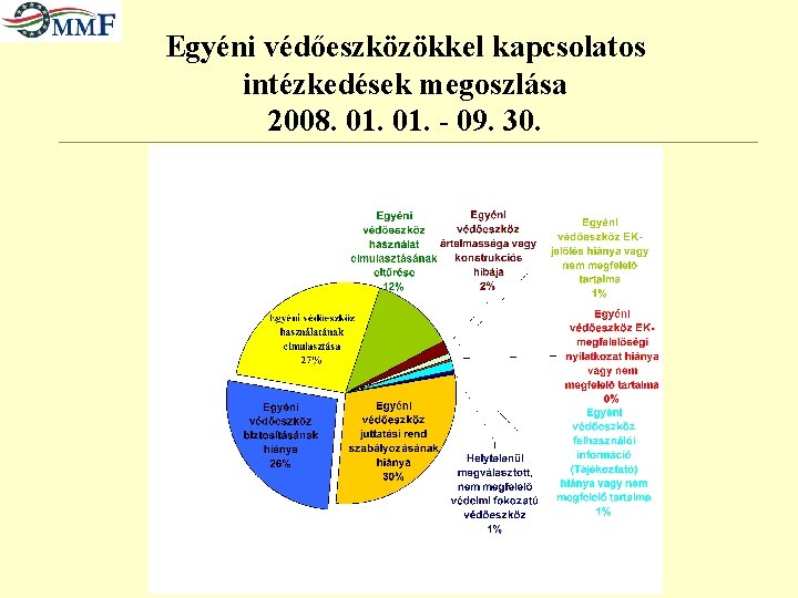 Egyéni védőeszközökkel kapcsolatos intézkedések megoszlása 2008. 01. - 09. 30. 