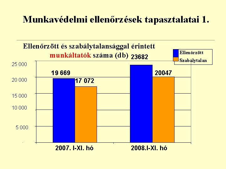 Munkavédelmi ellenőrzések tapasztalatai 1. Ellenőrzött és szabálytalansággal érintett munkáltatók száma (db) 23682 25 000