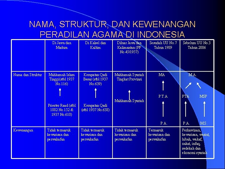 NAMA, STRUKTUR, DAN KEWENANGAN PERADILAN AGAMA DI INDONESIA Nama dan Struktur Di Jawa dan
