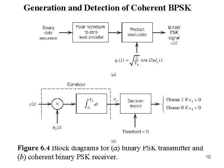 Generation and Detection of Coherent BPSK Figure 6. 4 Block diagrams for (a) binary Generation and Detection of Coherent BPSK Figure 6. 4 Block diagrams for (a) binary