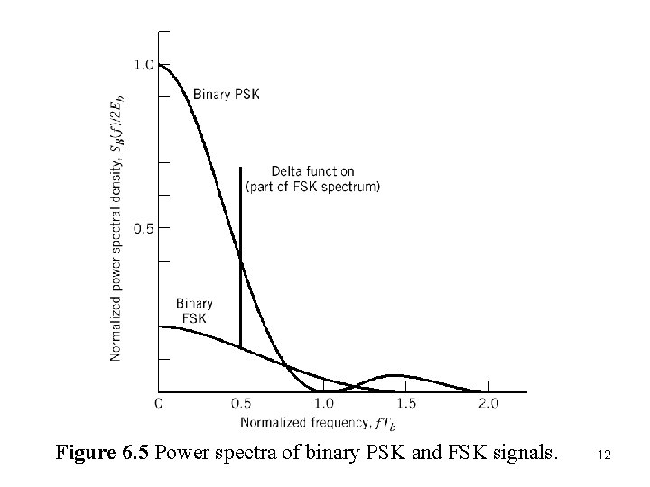 Figure 6. 5 Power spectra of binary PSK and FSK signals. 12 Figure 6. 5 Power spectra of binary PSK and FSK signals. 12