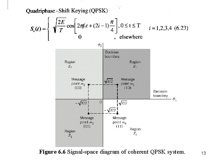 Figure 6. 6 Signal-space diagram of coherent QPSK system. 13 Figure 6. 6 Signal-space diagram of coherent QPSK system. 13