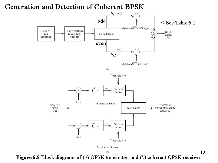 Generation and Detection of Coherent BPSK si 1 odd See Table 6. 1 even Generation and Detection of Coherent BPSK si 1 odd See Table 6. 1 even