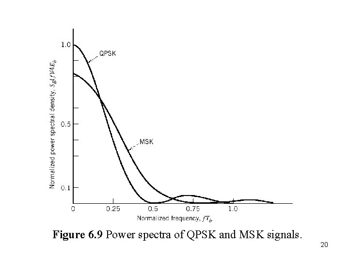 Figure 6. 9 Power spectra of QPSK and MSK signals. 20 Figure 6. 9 Power spectra of QPSK and MSK signals. 20