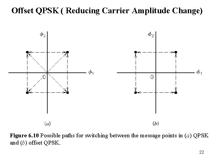 Offset QPSK ( Reducing Carrier Amplitude Change) Figure 6. 10 Possible paths for switching Offset QPSK ( Reducing Carrier Amplitude Change) Figure 6. 10 Possible paths for switching