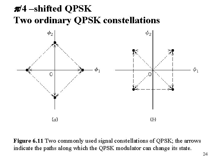 p/4 –shifted QPSK Two ordinary QPSK constellations Figure 6. 11 Two commonly used signal p/4 –shifted QPSK Two ordinary QPSK constellations Figure 6. 11 Two commonly used signal