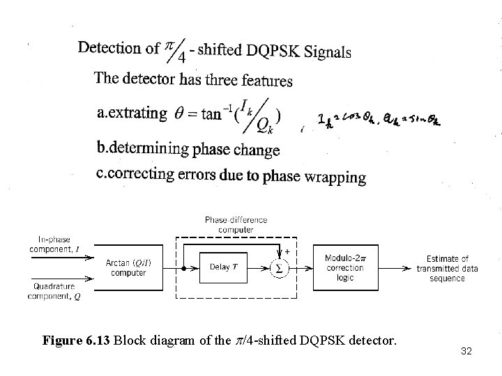 Figure 6. 13 Block diagram of the p/4 -shifted DQPSK detector. 32 Figure 6. 13 Block diagram of the p/4 -shifted DQPSK detector. 32