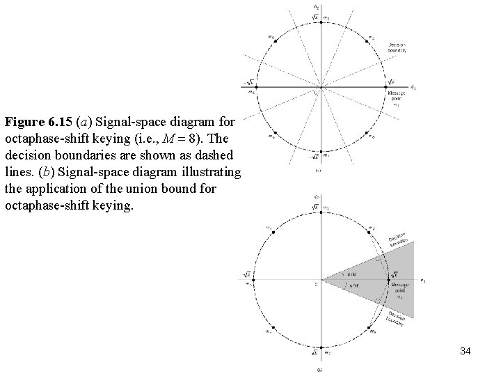 Figure 6. 15 (a) Signal-space diagram for octaphase-shift keying (i. e. , M 8). Figure 6. 15 (a) Signal-space diagram for octaphase-shift keying (i. e. , M 8).
