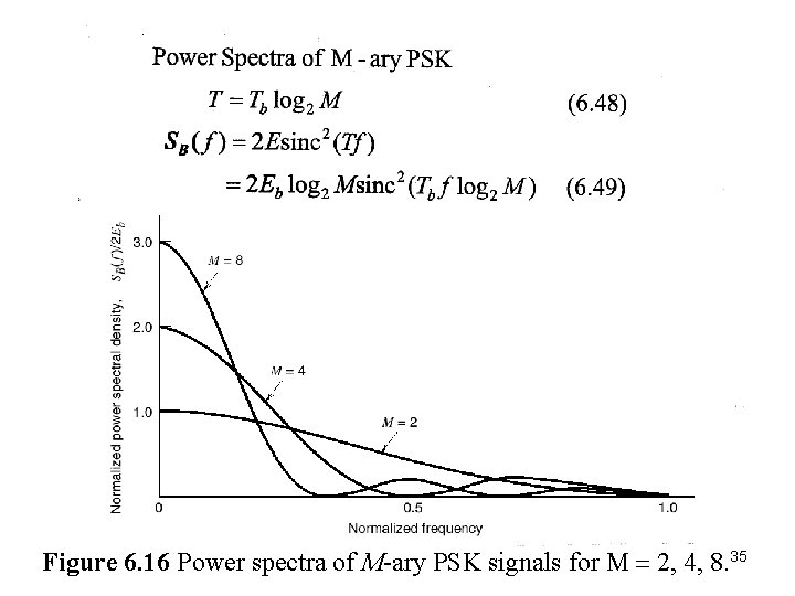 Figure 6. 16 Power spectra of M-ary PSK signals for M 2, 4, 8. Figure 6. 16 Power spectra of M-ary PSK signals for M 2, 4, 8.