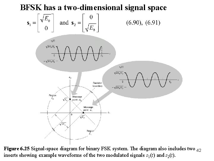 BFSK has a two-dimensional signal space Figure 6. 25 Signal-space diagram for binary FSK BFSK has a two-dimensional signal space Figure 6. 25 Signal-space diagram for binary FSK