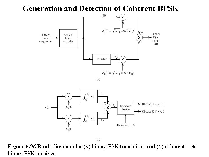Generation and Detection of Coherent BPSK Figure 6. 26 Block diagrams for (a) binary Generation and Detection of Coherent BPSK Figure 6. 26 Block diagrams for (a) binary