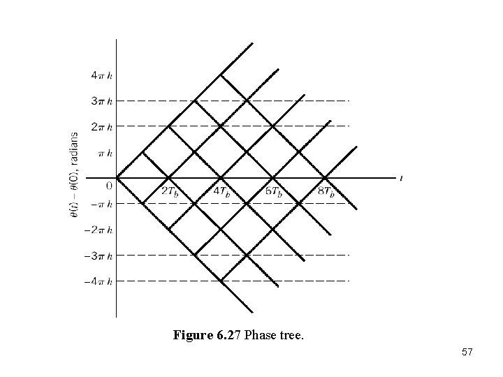 Figure 6. 27 Phase tree. 57 Figure 6. 27 Phase tree. 57
