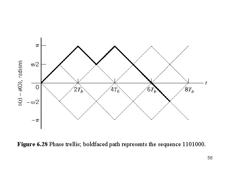 Figure 6. 28 Phase trellis; boldfaced path represents the sequence 1101000. 58 Figure 6. 28 Phase trellis; boldfaced path represents the sequence 1101000. 58