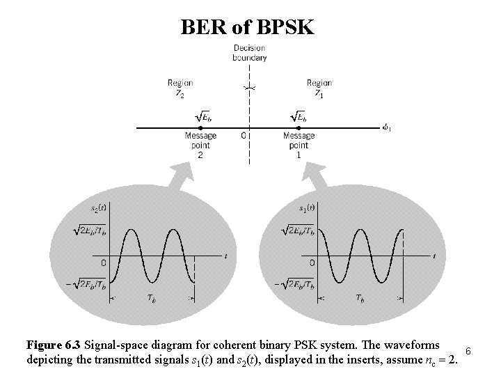 BER of BPSK Figure 6. 3 Signal-space diagram for coherent binary PSK system. The BER of BPSK Figure 6. 3 Signal-space diagram for coherent binary PSK system. The