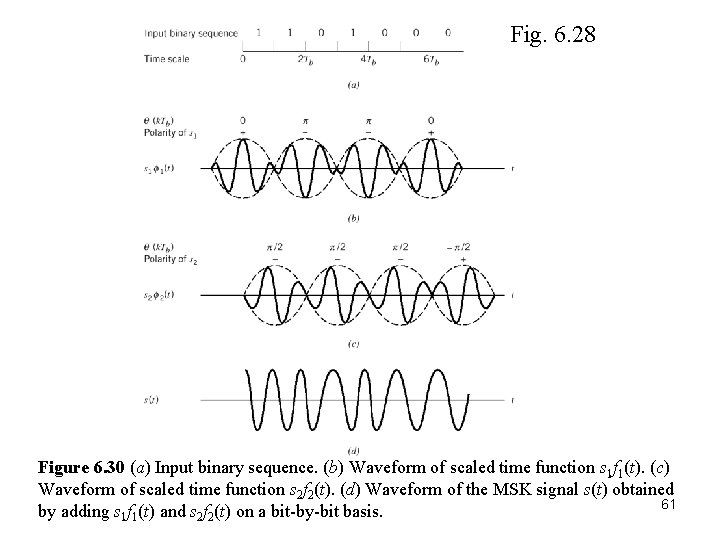Fig. 6. 28 Figure 6. 30 (a) Input binary sequence. (b) Waveform of scaled Fig. 6. 28 Figure 6. 30 (a) Input binary sequence. (b) Waveform of scaled