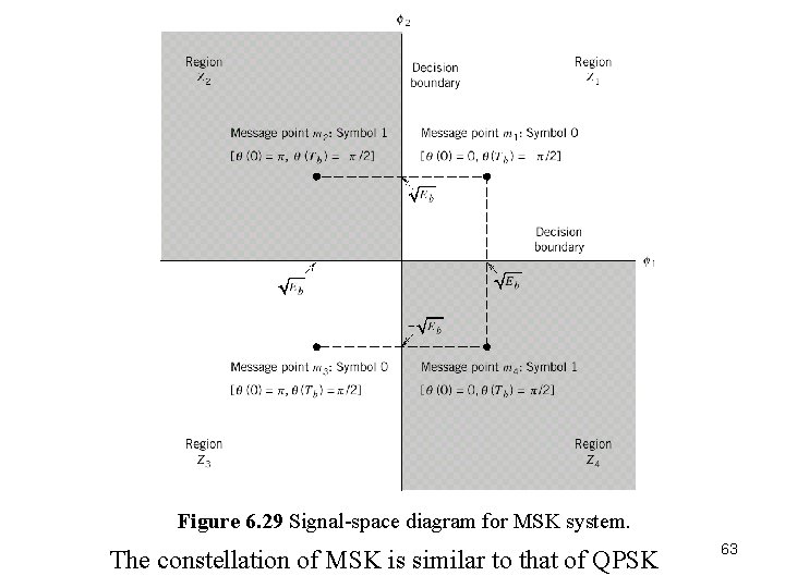 Figure 6. 29 Signal-space diagram for MSK system. The constellation of MSK is similar Figure 6. 29 Signal-space diagram for MSK system. The constellation of MSK is similar