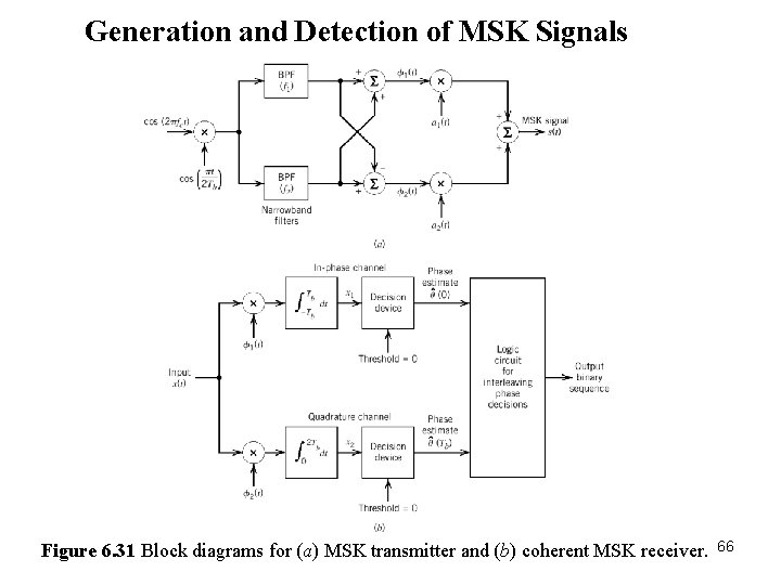 Generation and Detection of MSK Signals Figure 6. 31 Block diagrams for (a) MSK Generation and Detection of MSK Signals Figure 6. 31 Block diagrams for (a) MSK