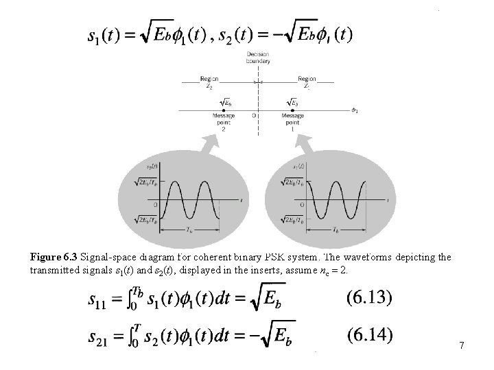 Figure 6. 3 Signal-space diagram for coherent binary PSK system. The waveforms depicting the Figure 6. 3 Signal-space diagram for coherent binary PSK system. The waveforms depicting the