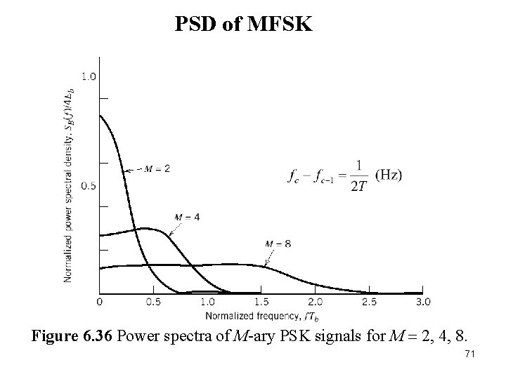 PSD of MFSK Figure 6. 36 Power spectra of M-ary PSK signals for M PSD of MFSK Figure 6. 36 Power spectra of M-ary PSK signals for M