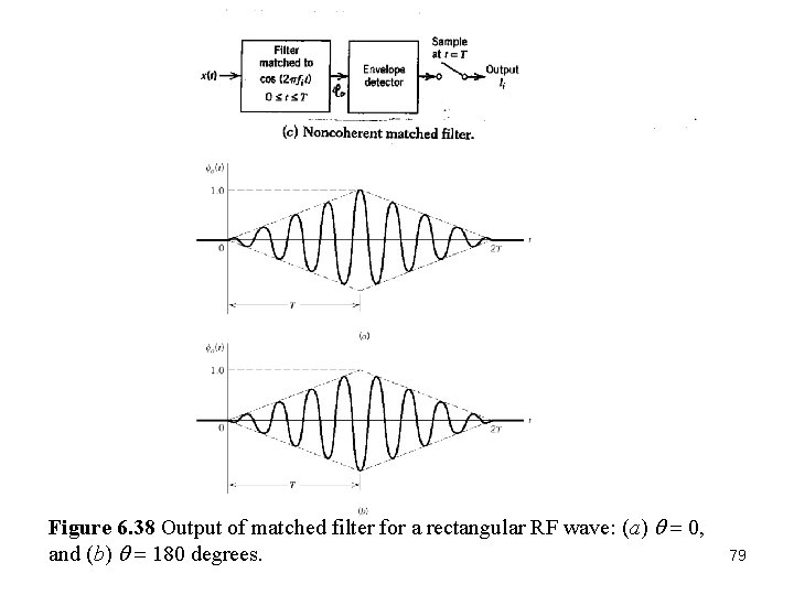 Figure 6. 38 Output of matched filter for a rectangular RF wave: (a) q Figure 6. 38 Output of matched filter for a rectangular RF wave: (a) q