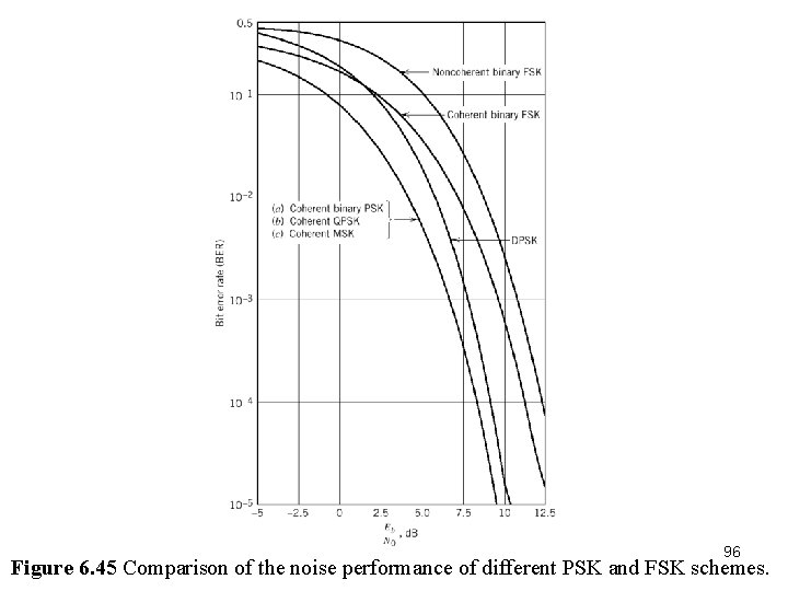 96 Figure 6. 45 Comparison of the noise performance of different PSK and FSK 96 Figure 6. 45 Comparison of the noise performance of different PSK and FSK